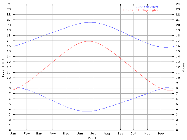 Yearly Sunrise/Sunset Times at Billingborough, UK